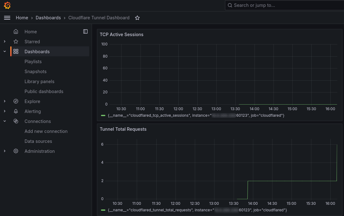 Grafana Dashboard